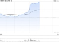 白酒股午后拉升 贵州茅台涨超6%