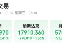 中国资产大涨！纳斯达克中国金龙指数涨超5%！美国重磅数据公布，纳指跌超278点，英伟达跌超3%，苹果跌超2%