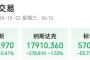 中国资产大涨！纳斯达克中国金龙指数涨超5%！美国重磅数据公布，纳指跌超278点，英伟达跌超3%，苹果跌超2%