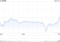 收盘：美股在9月份与三季度均录得涨幅 纳斯达克中国金龙指数9月上涨约30%