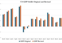 美国GDP上修“玄机”？商务部一个月让国民储蓄增加5000亿