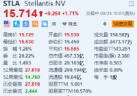 Stellantis涨超1.7% 公司正在物色CEO接任人