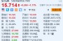 Stellantis涨超1.7% 公司正在物色CEO接任人