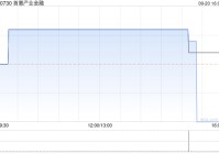 首惠产业金融9月20日斥资7.48万港元回购53.2万股