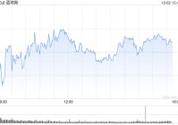 尾盘：美股小幅上扬 道指上涨0.1%