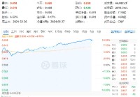 化工板块持续飙高，化工ETF（516020）盘中一度涨停，标的指数成份股全部涨超5%！