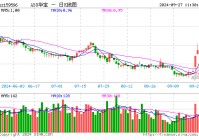 核心资产获资金扫货式抢筹，A股全面大涨，A50ETF华宝（159596）持续获益