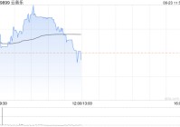 云音乐早盘一度涨近5% 近日已获纳入港股通名单