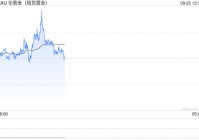 黄金突然又爆发！金价突破2670创纪录新高