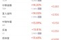 周一热门中概股收盘涨跌不一 纳斯达克中国金龙指数9月上涨约30%