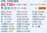 西维斯健康涨2.2% 对冲基金Glenview将与公司高管会面以推动改革