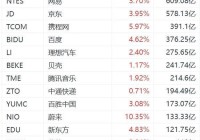 纳斯达克中国金龙指数大涨4%