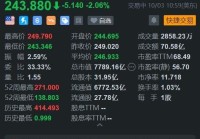 美股异动丨特斯拉续跌超2% Q3交付量增幅低于预期