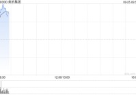 美的集团早盘一度涨逾8%续刷新高 与家得宝深化战略合作