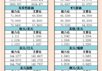 10月1日美市支撑阻力：金银原油+美元指数等六大货币对