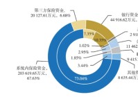 30万亿元保险资管机构配置偏好曝光：债券、保险资产管理产品、银行存款占比合计近八成