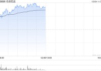 名创优品早盘涨超7% 机构称线下零售格局改善可期