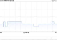 联康生物科技集团9月27日斥资约68.32万港元回购854万股