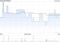 资本界金控拟折让约19.10%配股 净筹约6040万港元