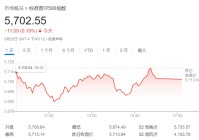 6100点！华尔街大佬喊出最高目标价：FED降息料成最大“顺风”