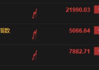 恒指涨超4% 恒生科技指数现涨超6.5%