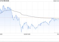 腾讯控股9月20日斥资10.03亿港元回购258万股