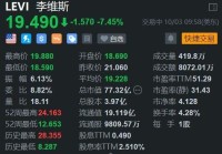 美股异动｜李维斯跌超7% 考虑出售Dockers业务 料Q4营收不佳