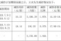 5天逾80家公司发布股东减持结果或计划公告 部分股东提前终止实施减持