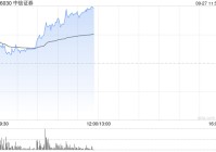 中资券商股早盘强势走高 中信证券及中国银河均涨逾11%