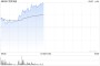 中资券商股早盘强势走高 中信证券及中国银河均涨逾11%