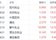 政策性利好引发港股奶业股飙升 现代牧业大涨超20%