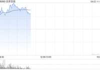 众安在线最高涨超7% 公司首8月原保费收入同比增长7.29%