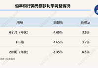 多家银行下调美元存款利率 降多少？还值得"买"吗？业内坦言其背后风险：美元贬值、美联储降息⋯⋯