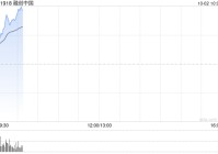 内房股早盘涨幅持续扩大 融创中国及远洋集团均涨逾36%