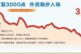 沪指酣畅淋漓收复3000点 外资跑步入场