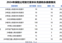 保险行业“渴求”资本：年内7家险企发债总额达448亿元