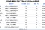 保险行业“渴求”资本：年内7家险企发债总额达448亿元