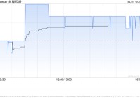 首程控股9月20日斥资2.48万港元回购1.8万股