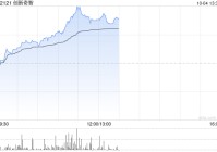 创新奇智早盘持续涨超19% 工业大模型已渗透各应用场景