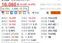 Stellantis盘前跌超11.7% 下调全年调整后利润率指引