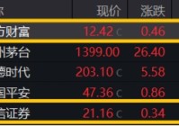 强贝塔属性尽显！国海、天风两连板，东方财富重登A股成交榜首，券商ETF（512000）放量续涨近2%