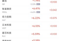 周四热门中概股涨跌不一 台积电涨2.1%，阿里巴巴跌2.1%