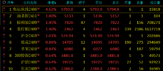 收评：集运指数涨超4%