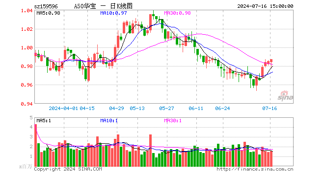 下半年财政力度有望加大！A50ETF华宝（159596）成交额突破1.5亿元