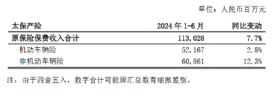 中国太保：上半年太保寿险累计原保险保费收入1531.59亿元 同比下降1.2%