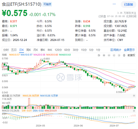 茅台酒价持续回升，吃喝板块后市可期？食品ETF（515710）多只成份股业绩高增，净利最高预增超500%！