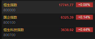 快讯：港股恒指涨0.08% 科指涨0.44%黄金股延续涨势