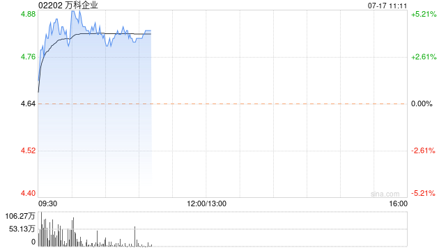 内房股早盘回暖 万科企业涨超4%中国金茂涨逾3%