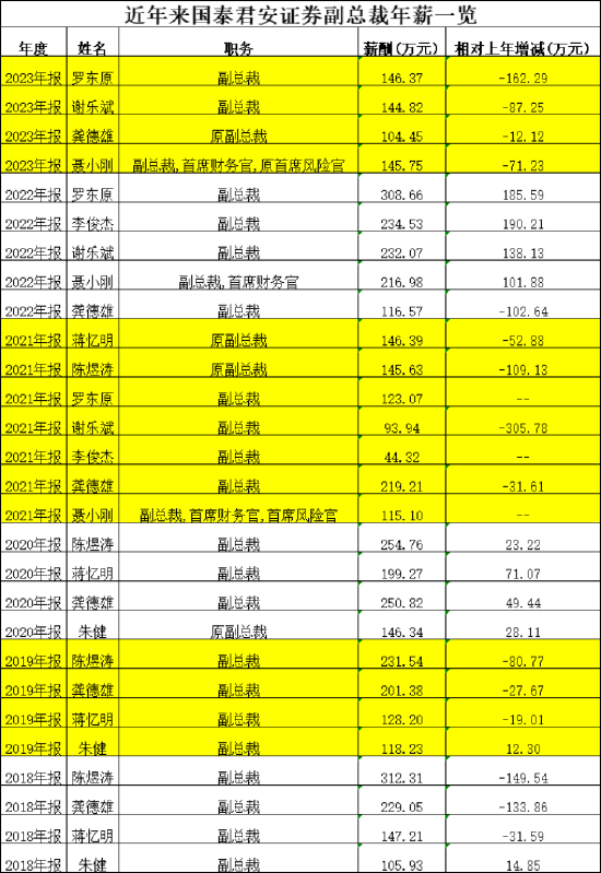 国泰君安“80后”副总裁韩志达正式任职，百万薪酬引关注！前几年公司副总最高年薪300万，去年最高只有146万