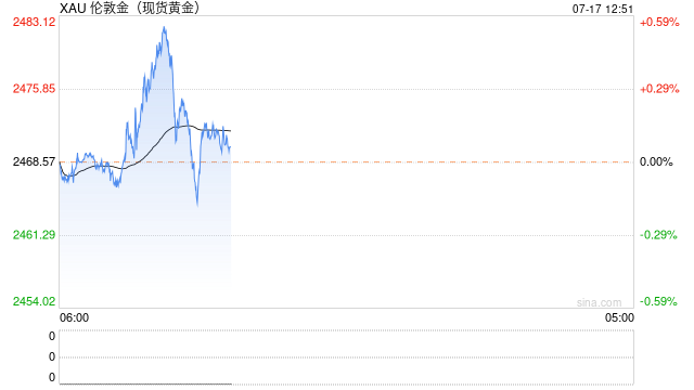 突破2480美元，国际金价又创新高